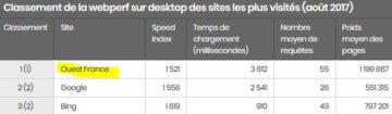 Web perf Artwai pour Ouest France devant Google