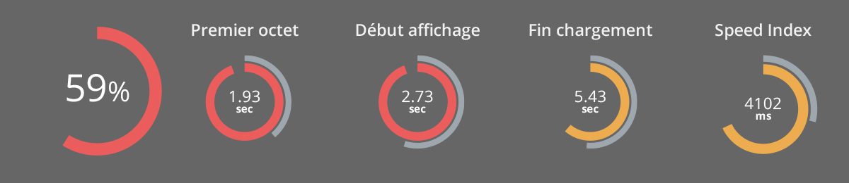 Performances d'artek-formations.fr : 59% - août 2018