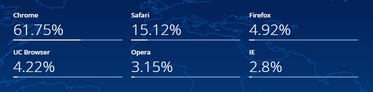 Chrome : 61% - Safari 15% - Firefox : 5% - UC Browser : 4% - Opera : 3% - IE : 3%