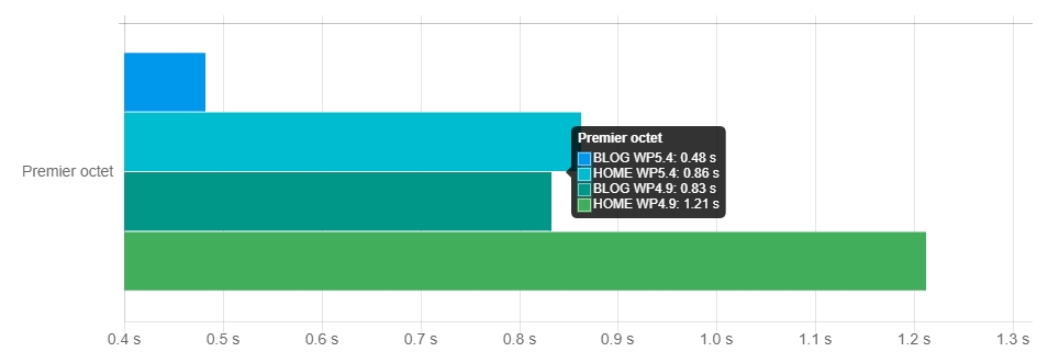 Comparaison WordPress 5.4 vs 4.9