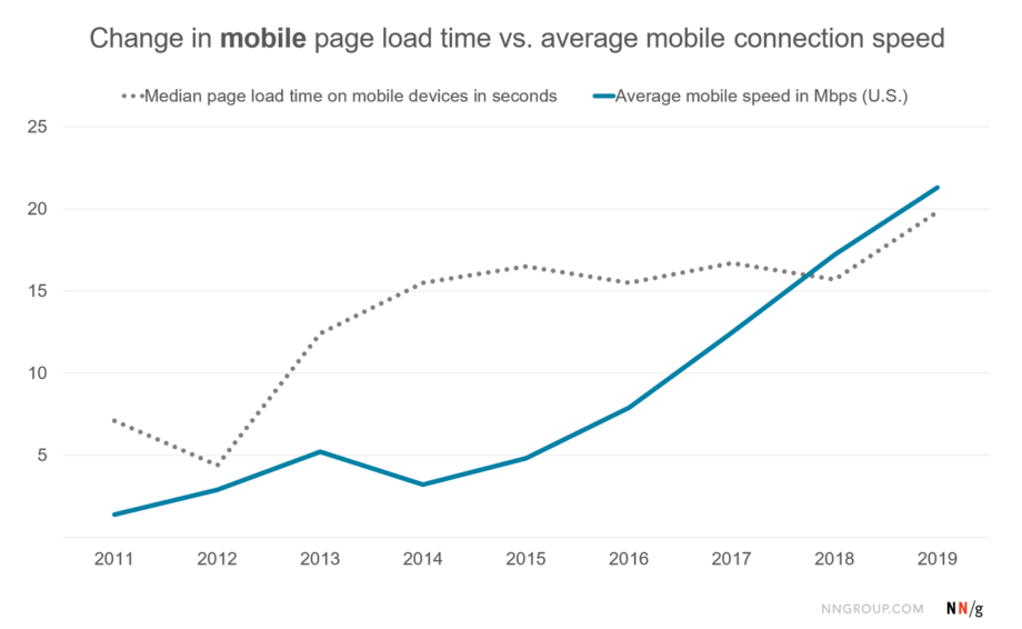 Vitesse de connexion et temps de chargement des pages web depuis 10 ans.