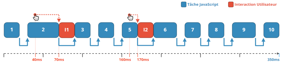 Créer un intervalle de temps pour les interactions utilisateurs entre chaque tache javascript.