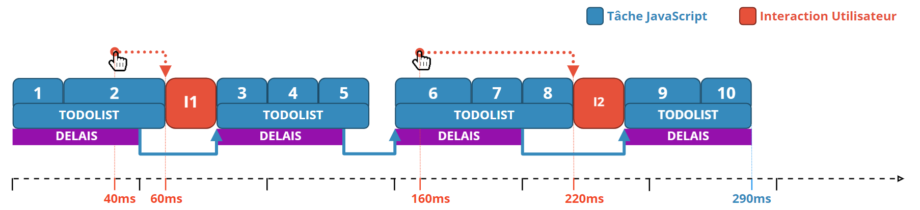 Ordonnanceur de tache javascript avec une interruption selon un délais