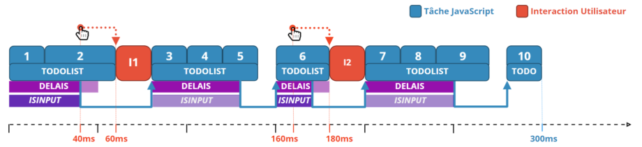 Ordonnanceur de tache javascript avec une interruption selon un délais ou l'existence d'une interaction utilisateur