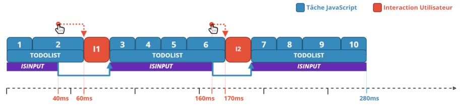 Ordonnanceur de tache javascript avec une interruption selon l'existence d'une interaction utilisateur