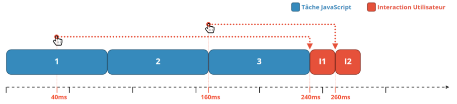 Les tâches longues en javascript bloquent les interactions utilisateurs.