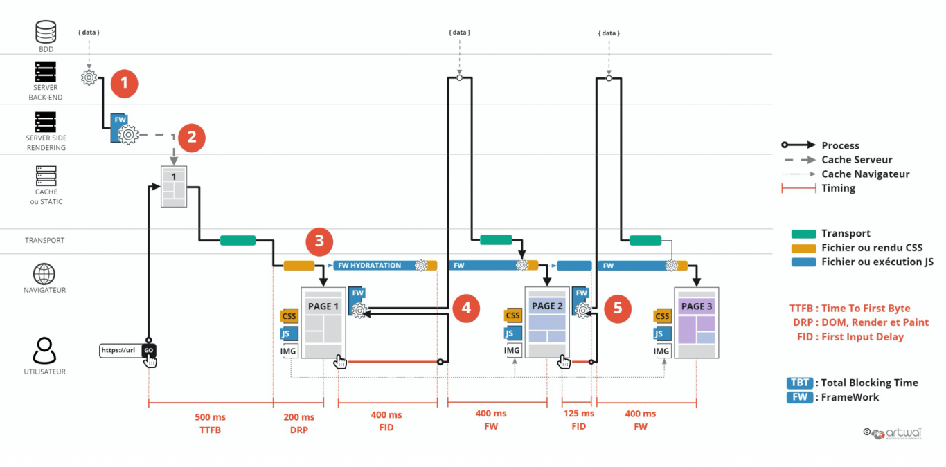 Conception de site web : server side rendering + cache