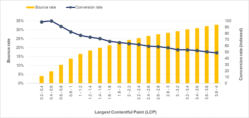 Corrélation entre un LCP optimisé et le taux de rebond et le taux de conversion