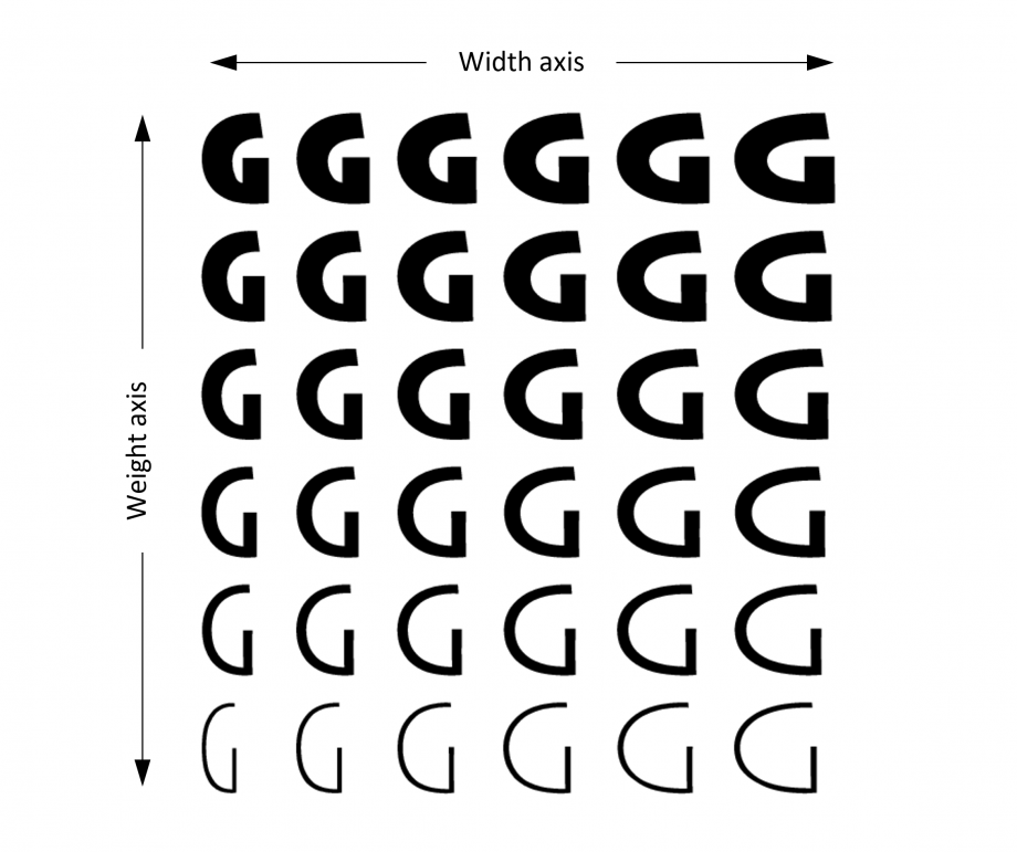 Axes de font variable