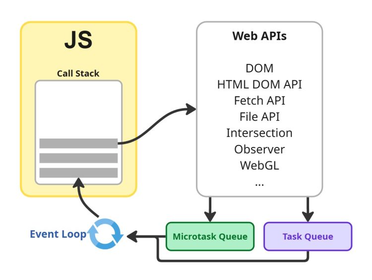 Exécution Javascript : Principe de l'event loop