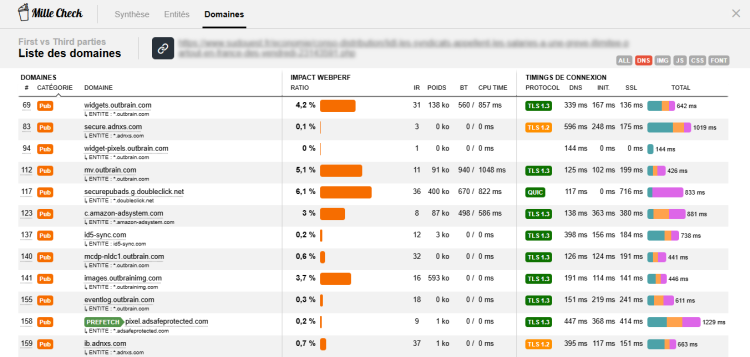 Analyse impact publicités performance MilleCheck