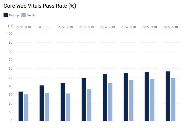 Performance Web 2025 : Évolution du pourcentage de sites web qui respectent les Core Web Vitals (Signaux Web Essentiels) sur une période allant d'août 2020 à septembre 2025.