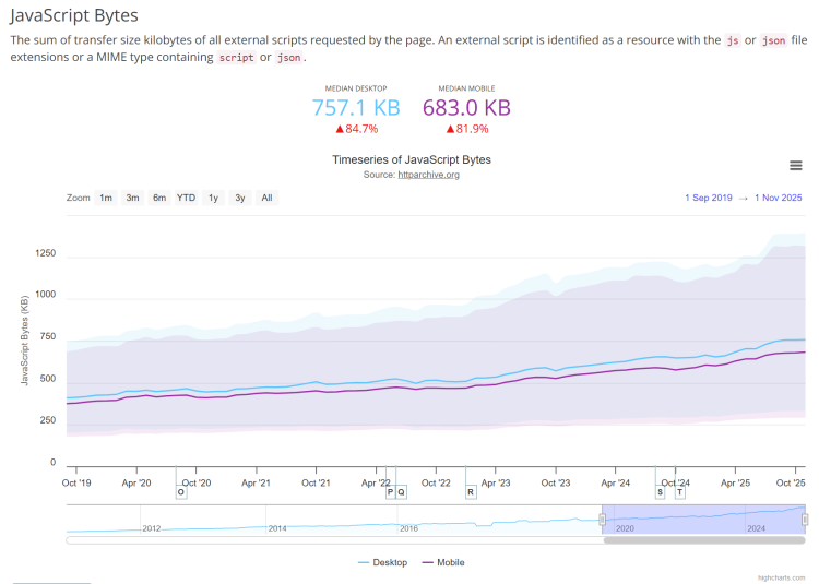 Graphique représentant le poids des scripts JS externes entre le 1er septembre 2019 et le 1er novembre 2025