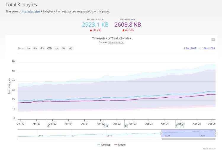 Graphique représentant le poids des pages entre le 1er septembre 2019 et le 1er novembre 2025