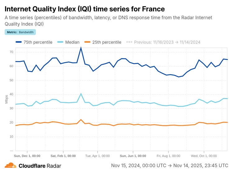 Performance Web 2025 : Bande passante descendante de novembre 2024 à novembre 2025 en France selon Cloudflare Radar
