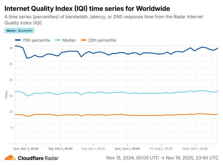 Performance Web 2025 : Bande passante descendante de novembre 2024 à novembre 2025. Selon Cloudflare Radar