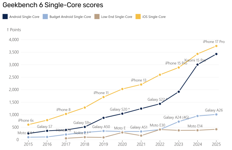 Performance Web 2025 : Graphique représentant l'évolution des performances des smartphones via Geekbench entre 2015 et 2025