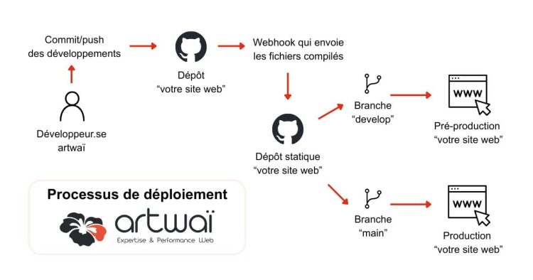 Processus de déploiement artwaï via GIT