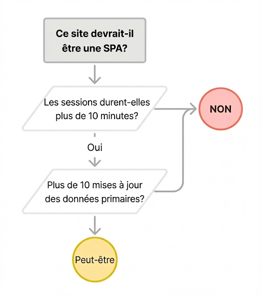 Diagramme : ce site devrait-il être une SPA ?
