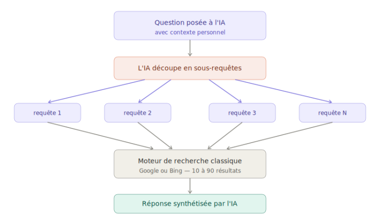 Schéma du fonctionnement GEO : une question utilisateur découpée en plusieurs requêtes envoyées à un moteur classique, puis synthétisée en réponse par l'IA