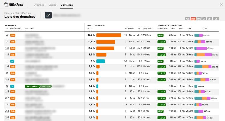 Rapport MilleCheck, vue Domaines : liste des scripts tiers d'un site classés par impact en pourcentage sur la performance, avec poids, temps de blocage et temps de connexion.