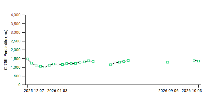 Historique CrUX du LCP au 75e percentile entre décembre 2025 et octobre 2026 : valeurs stables autour de 1,2 à 1,4 seconde, interrompues par plusieurs périodes sans aucune donnée.